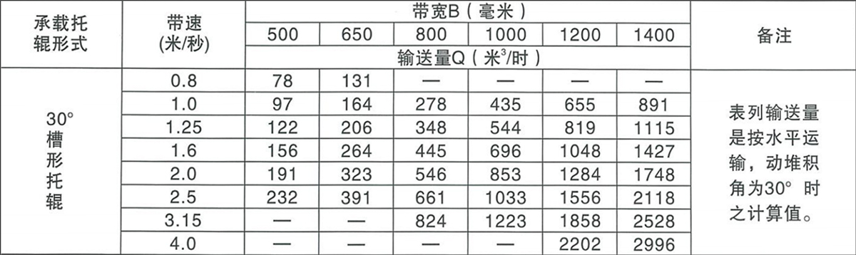 DT75帶式輸送機帶寬與輸送量參數(shù)表